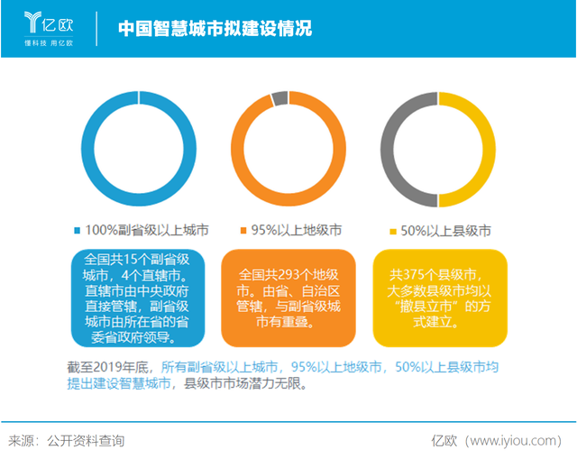 億歐智庫(kù)發(fā)布《2020中國(guó)智慧城市發(fā)展研究報(bào)告》