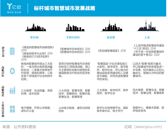 億歐智庫發(fā)布《2020中國智慧城市發(fā)展研究報告》