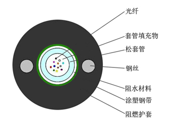 MGXTW中心管式煤矿用阻燃光缆 MGXTW中心管式煤矿用阻燃光缆