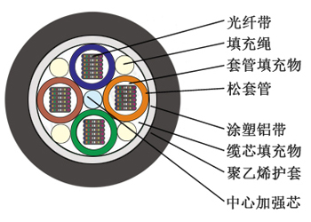 GYDTA松套层绞式铠装光纤带光缆 GYDTA松套层绞式铠装光纤带光缆