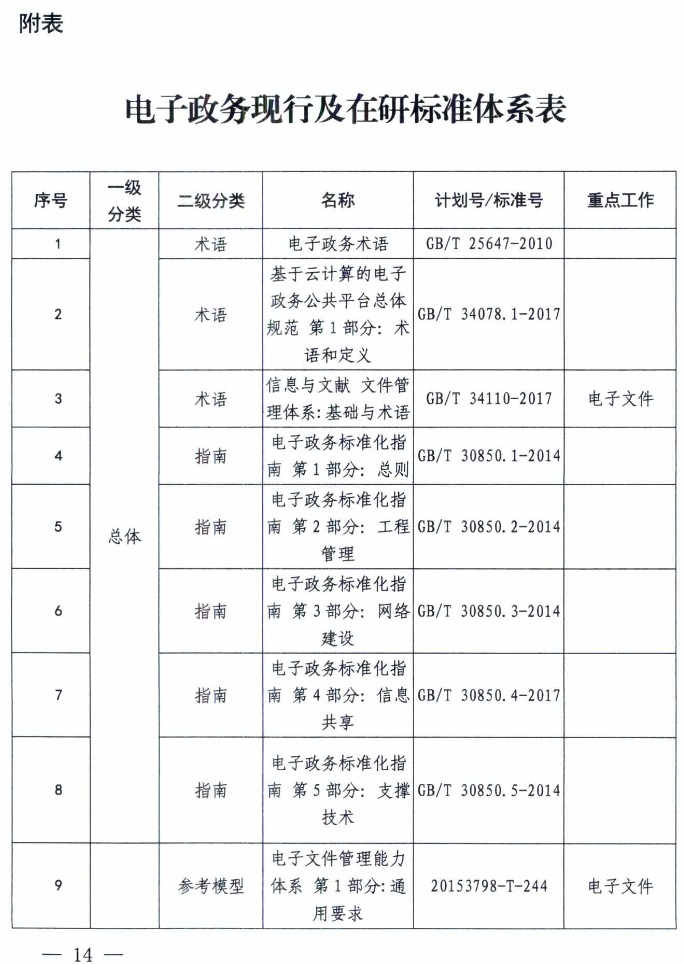 市场监管总局等六部门印发《国家电子政务标准体系建设指南》