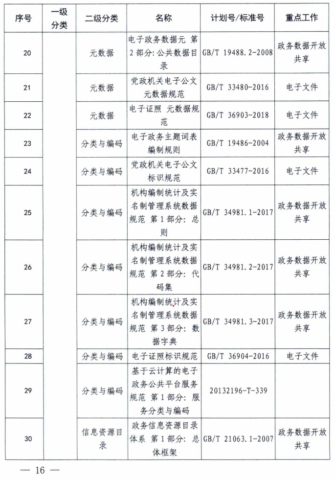 市场监管总局等六部门印发《国家电子政务标准体系建设指南》