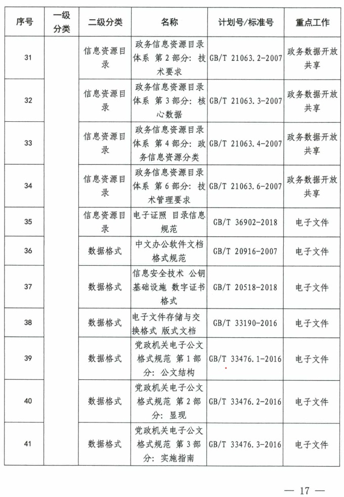 市场监管总局等六部门印发《国家电子政务标准体系建设指南》