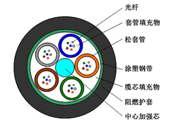 GYTZS松套层绞式阻燃光缆 GYTZS松套层绞式阻燃光缆