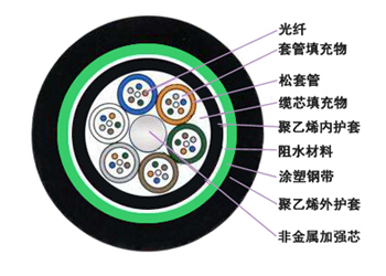 GYFTY53松套层绞式非金属加强芯普通铠装光缆 GYFTY53松套层绞式非金属加强芯普通铠装光缆