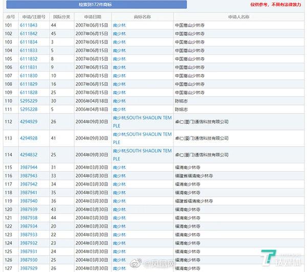 被指“抢注商标”，嵩山少林寺回应：为了?；ど倭制放? title=