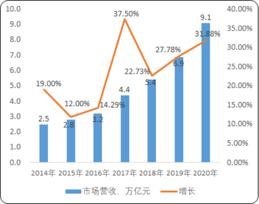 2020年中国大健康与健康管理服务市场投资价值评估及未来市场发展潜力预测