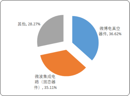 2020年中國及全球微波器件行業(yè)市場專項深度調(diào)研分析及投資可行性研究