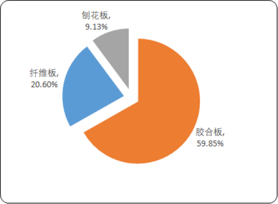 2020年中国人造板行业市场供需能力研究及市场发展前景规划预测