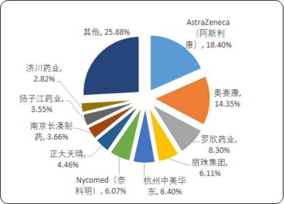 2020年中国消化系统疾病用药市场重点品牌竞争结构研究