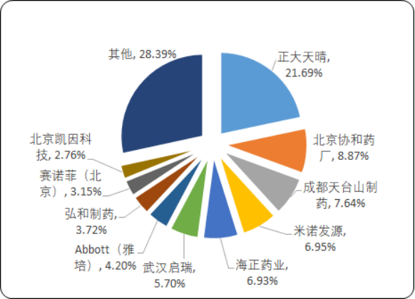 2020年中国消化系统疾病用药市场重点品牌竞争结构研究
