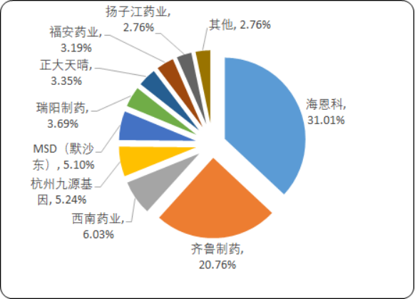 2020年中国消化系统疾病用药市场重点品牌竞争结构研究
