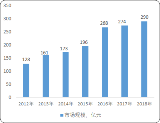 2020年中国血液制品及细分产品市场运行战略研究及投资前景预测分析