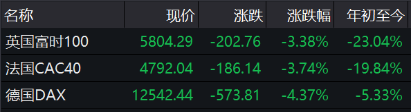 全线暴跌,连黄金也崩了 全线暴跌,连黄金也崩了