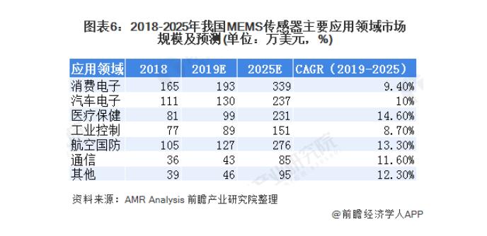 2020年MEMS行业市场现状和发展前景