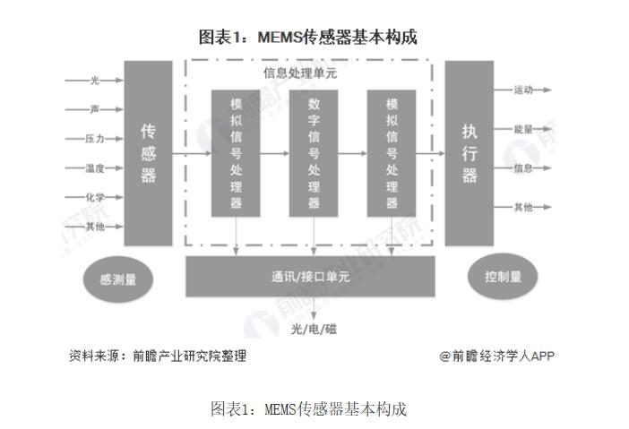 2020年MEMS行业市场现状和发展前景