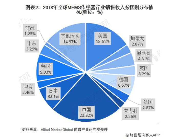 2020年MEMS行业市场现状和发展前景