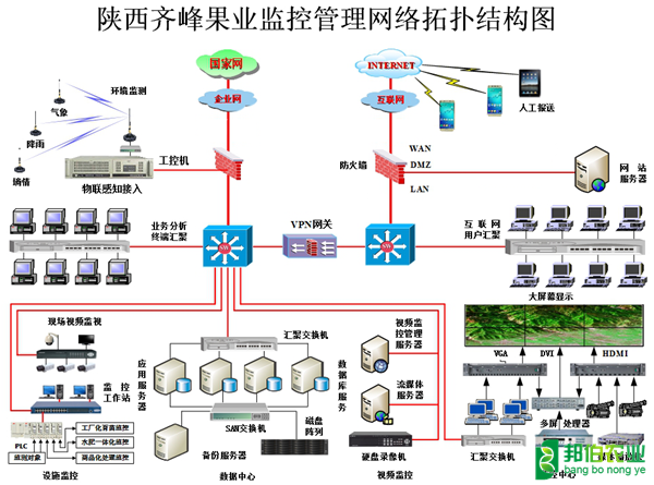 陕西齐峰果业数字农业建设项目 陕西齐峰果业数字农业建设项目