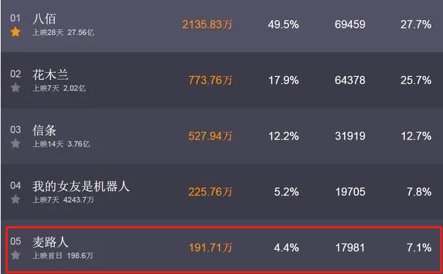 2亿成本票房却不到200万,郭富城也撑不起的《麦路人》,差在哪? 2亿成本票房却不到200万,郭富城也撑不起的《麦路人》,差在哪?