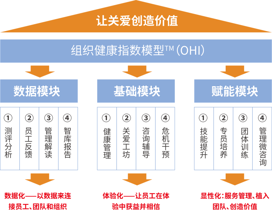 EAP+整體解決方案 EAP+整體解決方案