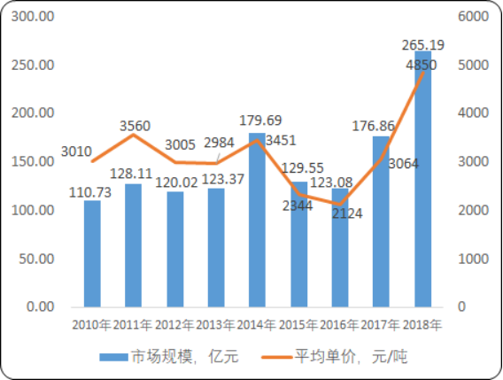 2020年中国醋酸市场发展战略研究及未来市场前景预测