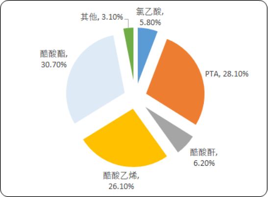 2020年中国醋酸市场发展战略研究及未来市场前景预测
