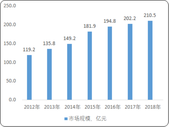 2020年中国航空航天紧固件行业市场调研分析预测：市场规模分析、需求分析、市场结构分析