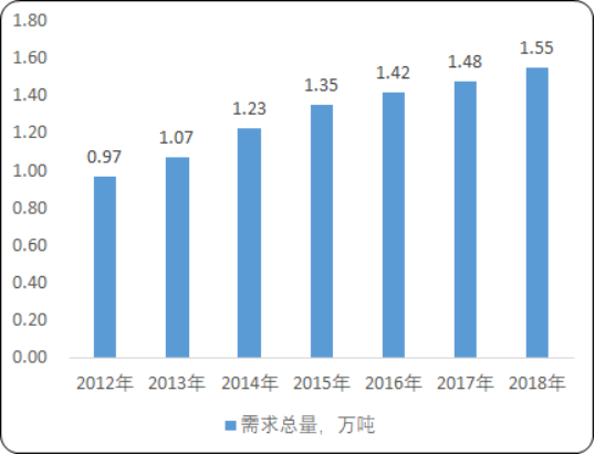 2020年中国航空航天紧固件行业市场调研分析预测：市场规模分析、需求分析、市场结构分析