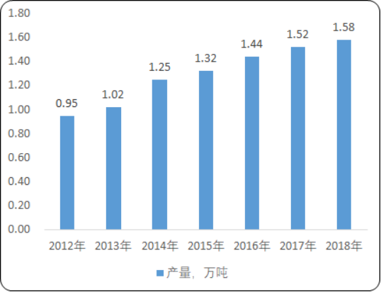 2020年中国航空航天紧固件行业市场调研分析预测：市场规模分析、需求分析、市场结构分析