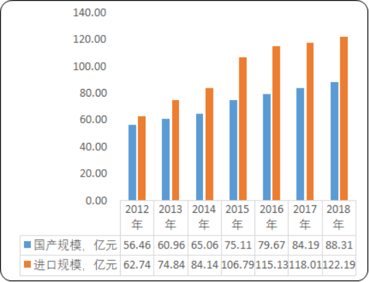 2020年中国航空航天紧固件行业市场调研分析预测：市场规模分析、需求分析、市场结构分析