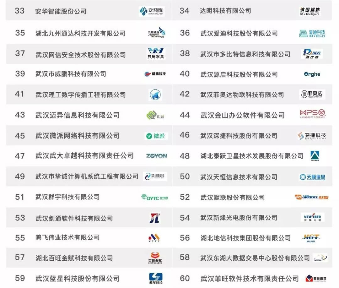 中金数据（武汉）超算技术有限公司荣获“2019年武汉市软件百强企业”