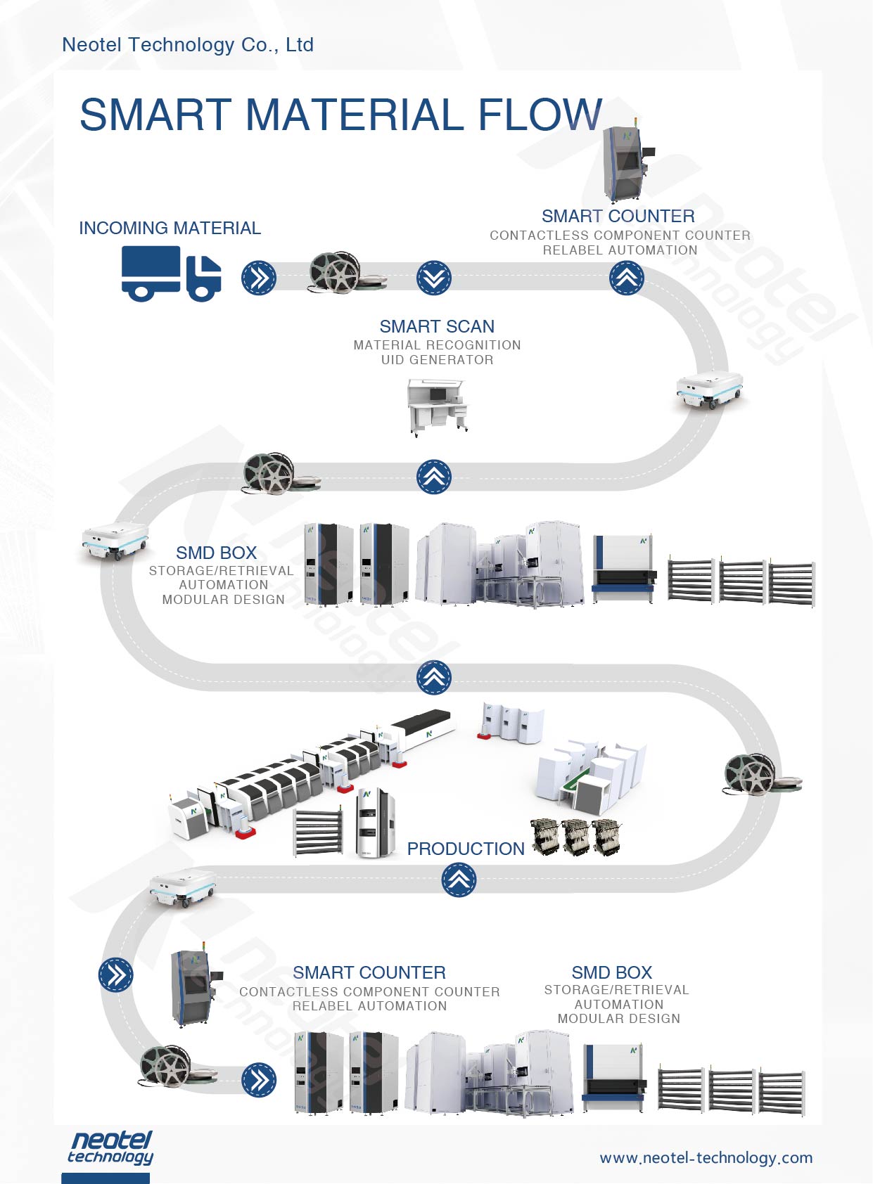 Smart Material Flow Smart Material Flow