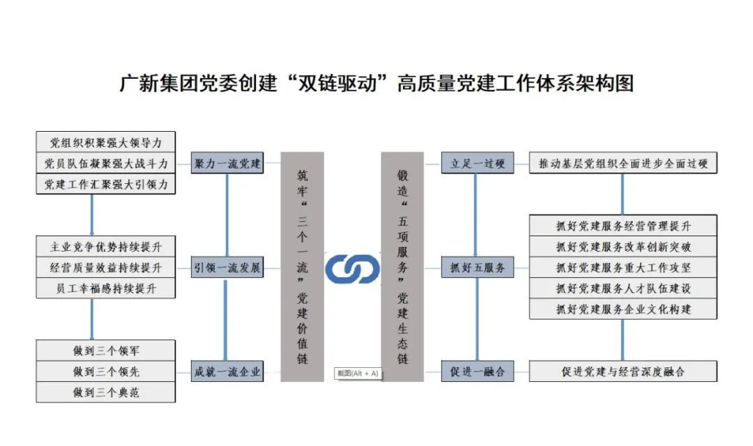 廣新集團黨委落實“五強五化”部署 研究創建“雙鏈驅動”高質量黨建工作體系 廣新集團黨委落實“五強五化”部署 研究創建“雙鏈驅動”高質量黨建工作體系