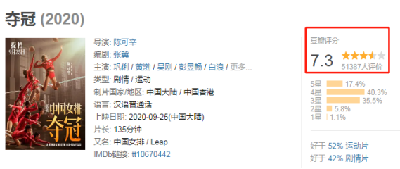 《夺冠》上映2天狂揽1亿票房,评分却没爆,可惜了! 《夺冠》上映2天狂揽1亿票房,评分却没爆,可惜了!