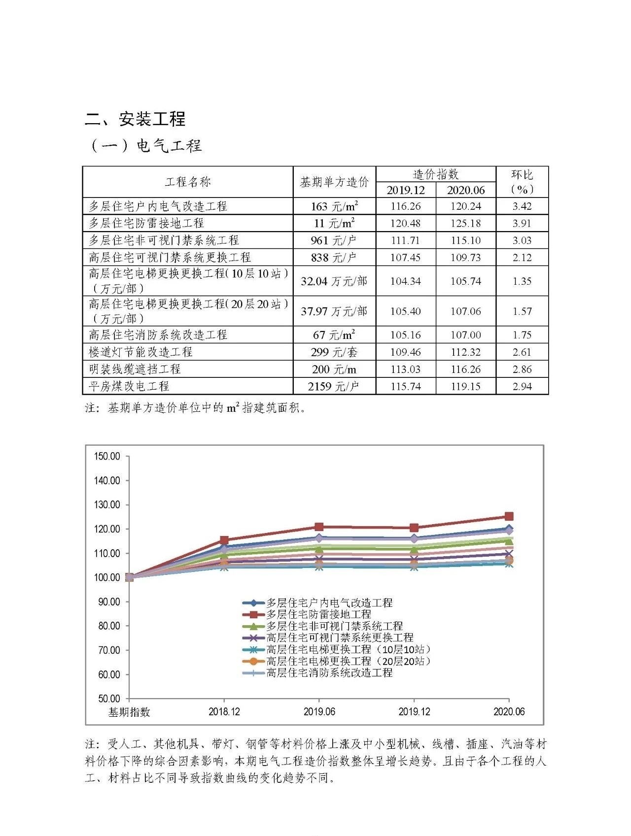 關(guān)于發(fā)布《第六期北京市老舊小區(qū)綜合改造工程造價(jià)指數(shù)》的通知