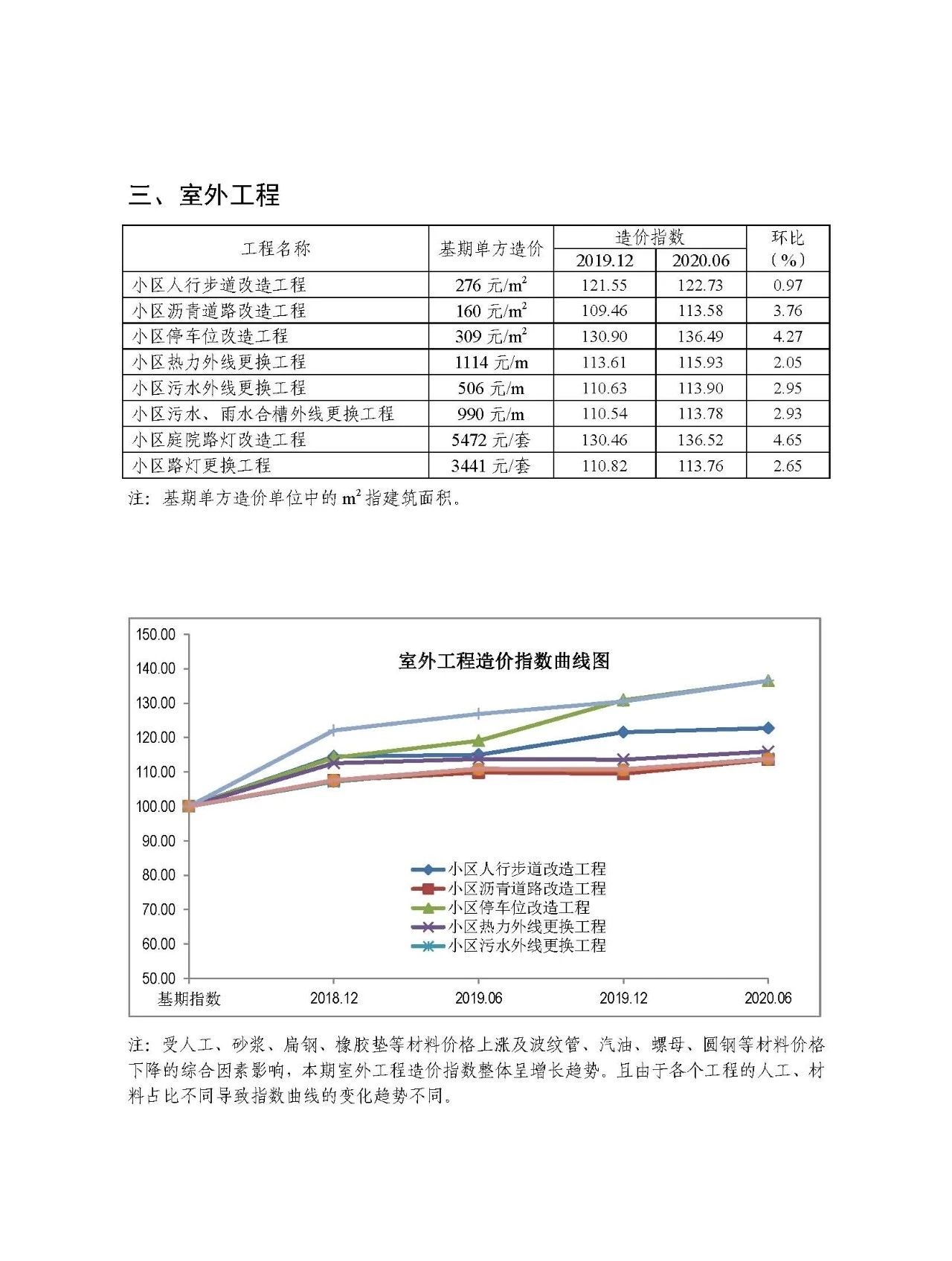 關(guān)于發(fā)布《第六期北京市老舊小區(qū)綜合改造工程造價(jià)指數(shù)》的通知