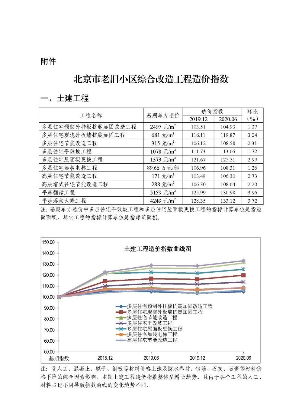 關(guān)于發(fā)布《第六期北京市老舊小區(qū)綜合改造工程造價(jià)指數(shù)》的通知