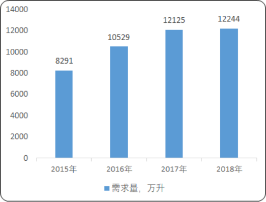 2020年中国机动车尾气治理行业市场规模分析预测及发展环境研究