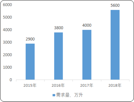 2020年中国机动车尾气治理行业市场规模分析预测及发展环境研究