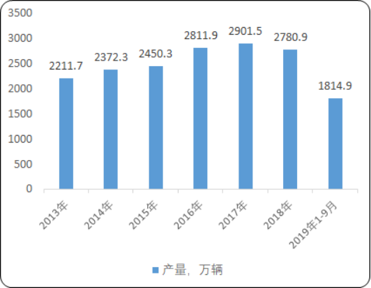 2020年中国机动车尾气治理行业市场规模分析预测及发展环境研究