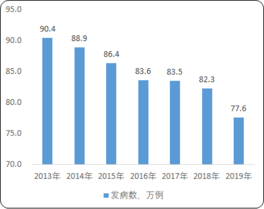 2020年中国抗结核病药物市场需求潜力研究及投资战略规划预测
