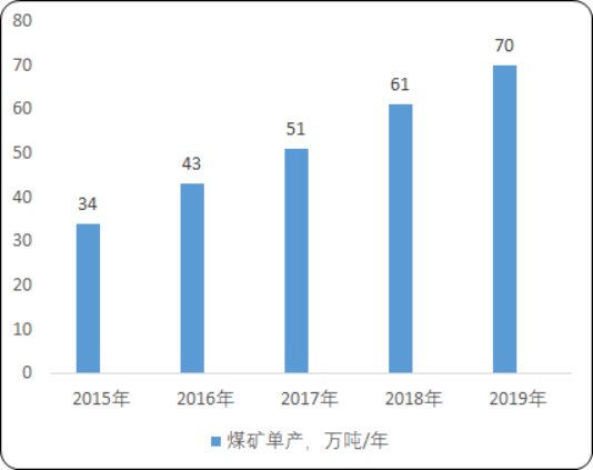 2020年中國煤炭機械市場發展戰略研究及市場調研分析預測