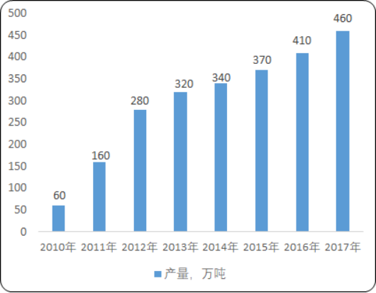 2020年中国水溶性肥料行业市场发展态势监测及市场前景研究预测