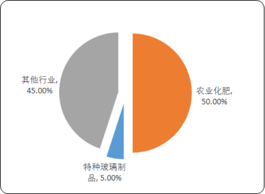 2020年中国硝酸钾行业市场发展战略可行性研究及市场竞争格局分析预测