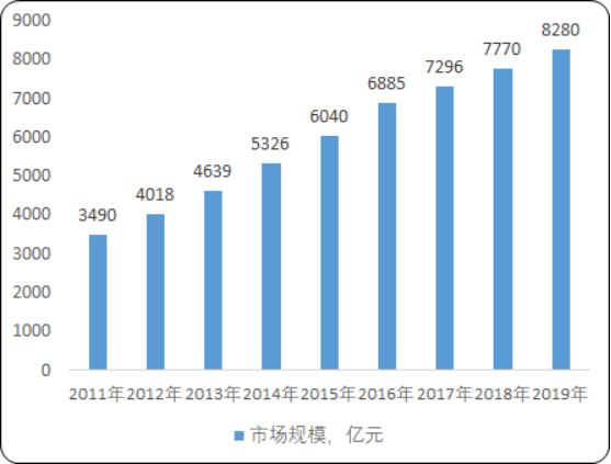 2020年中國(guó)醫(yī)療美容市場(chǎng)專(zhuān)項(xiàng)調(diào)研分析預(yù)測(cè)及消費(fèi)結(jié)構(gòu)研究預(yù)測(cè)