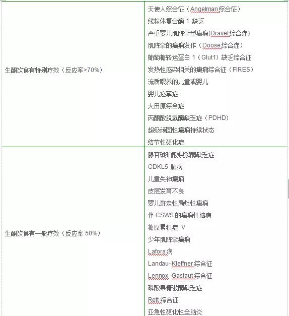 回顾|国际生酮饮食研究组最新共识-生酮饮食期间癫痫患儿的最佳临床管理方案 回顾|国际生酮饮食研究组最新共识-生酮饮食期间癫痫患儿的最佳临床管理方案
