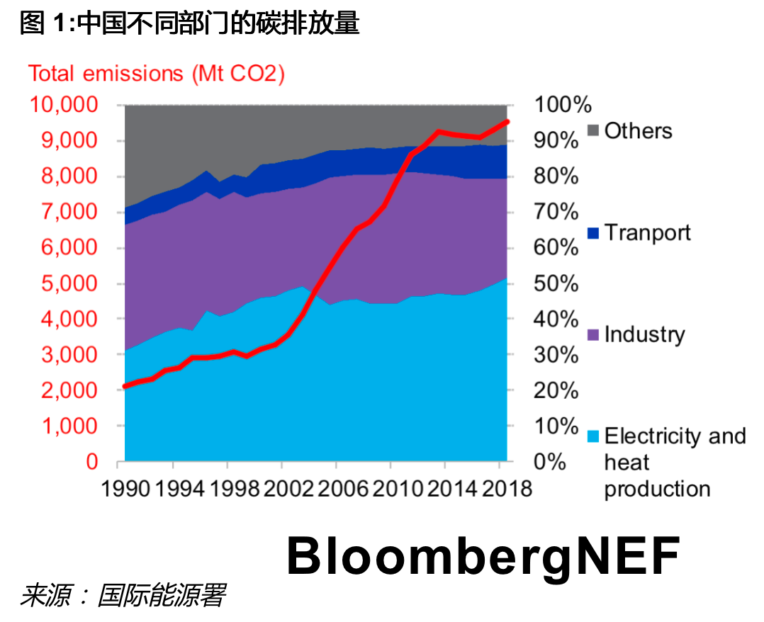 BNEF重磅推出 | 中國2060碳中和目標初步解讀：漫長路、塑全球 