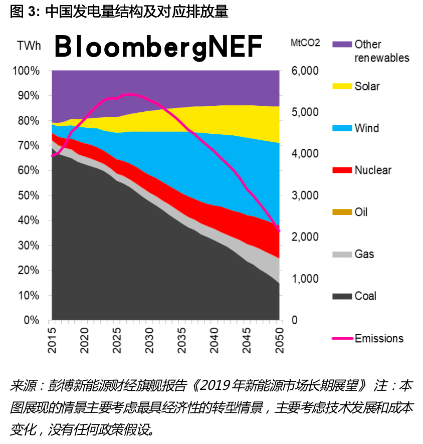 BNEF重磅推出 | 中国2060碳中和目标初步解读:漫长路、塑全球 BNEF重磅推出 | 中国2060碳中和目标初步解读:漫长路、塑全球