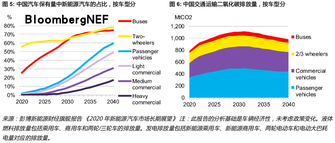 BNEF重磅推出 | 中國2060碳中和目標初步解讀：漫長路、塑全球 