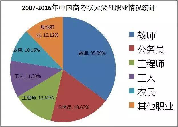 10年高考狀元調(diào)查：高考狀元來自哪類家庭和學(xué)校？